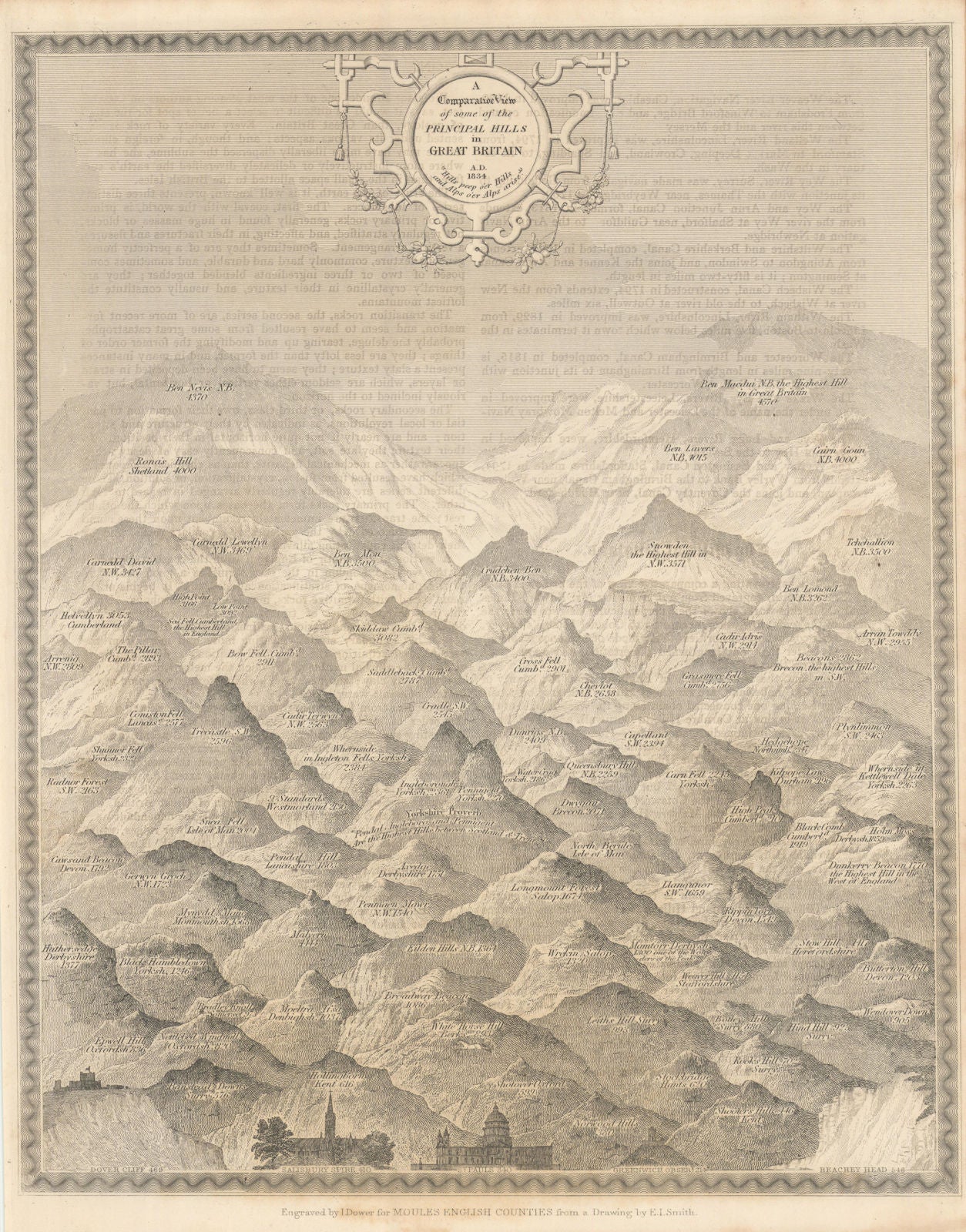 Comparative view of the Heights of the Principal Hills in Great Britain 1837 map